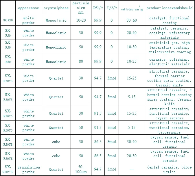 Nanometer zirconia specification